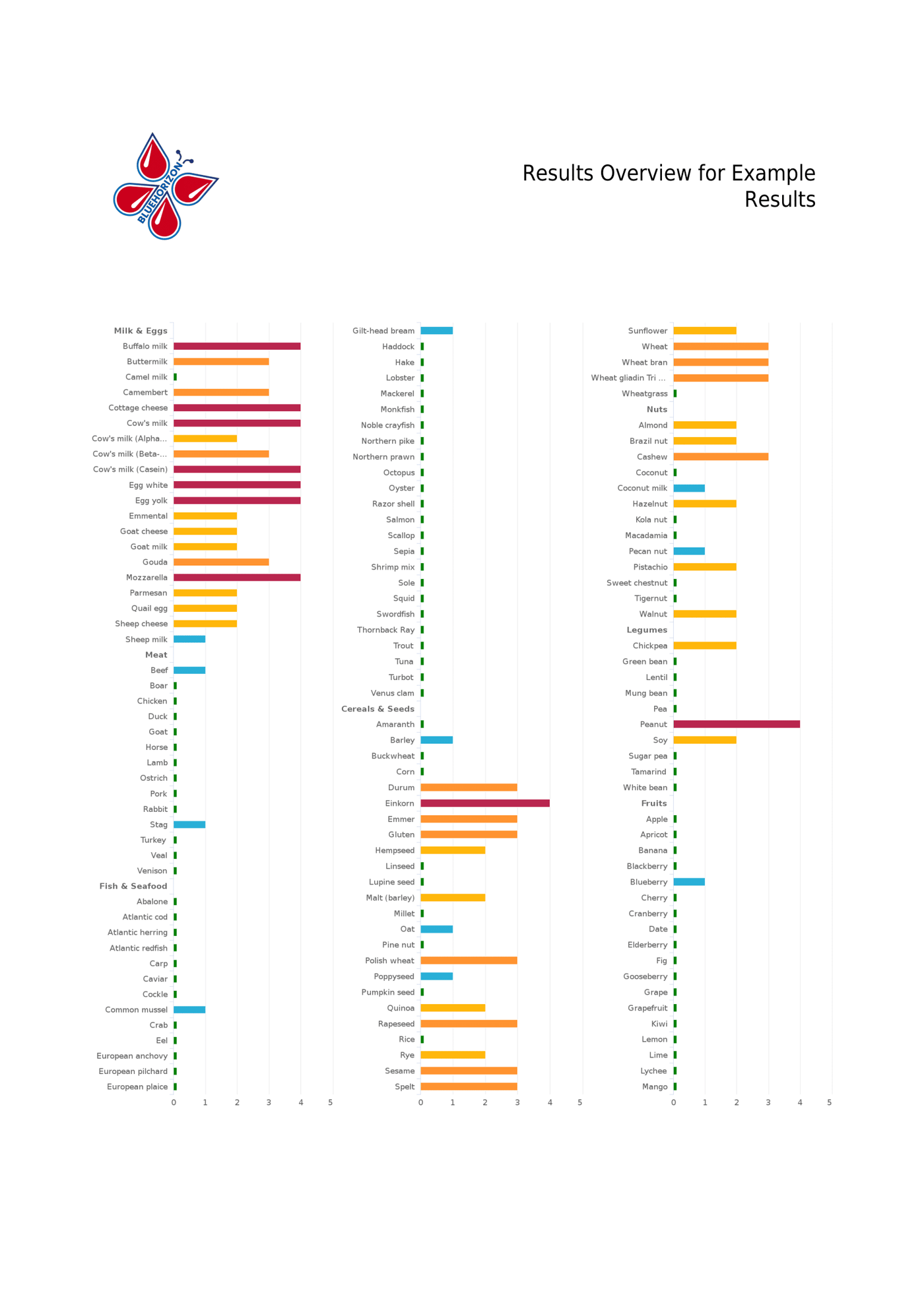 IgG Food Intolerance Test - now with 282 foods.