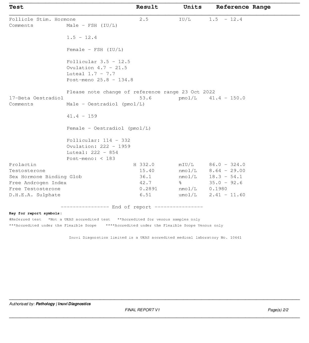 Testosterone Gold 2 Home Blood Test Example