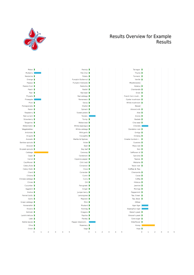 IgG Food Intolerance Test - now with 282 foods.