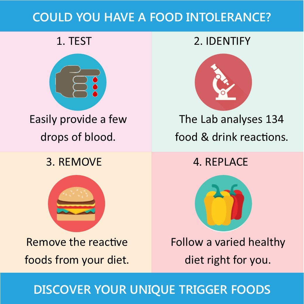 IgG Food Intolerance Test